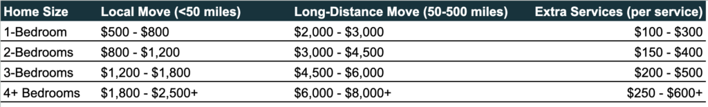 Moving company pricing strategy